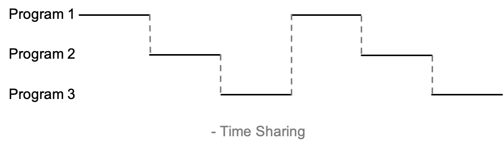 Time-sharing