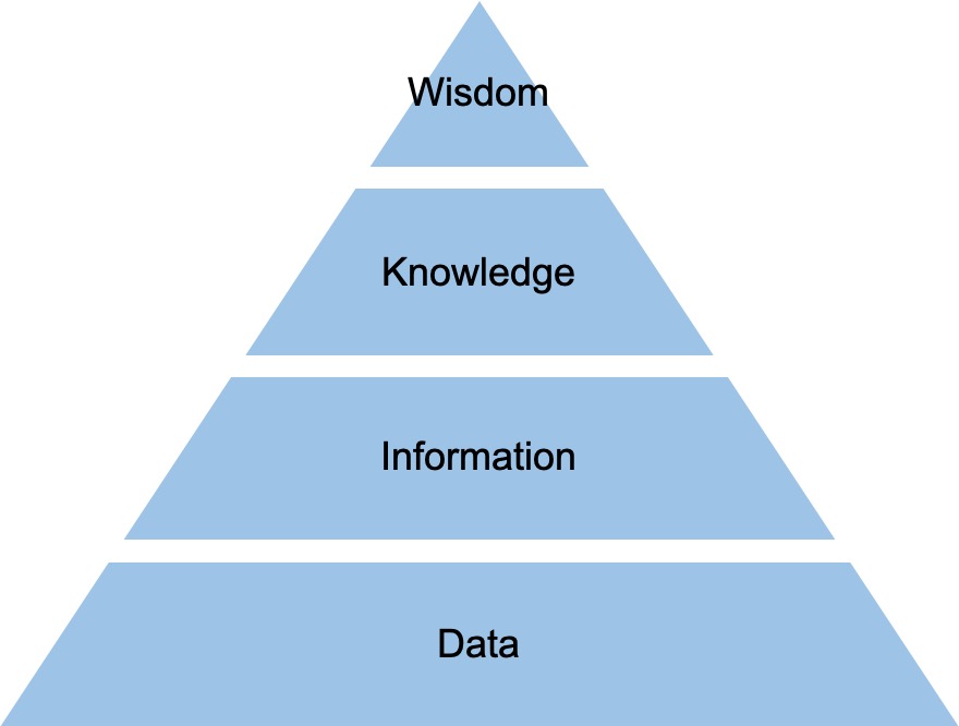 DIKW pyramid