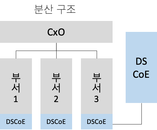 분산구조